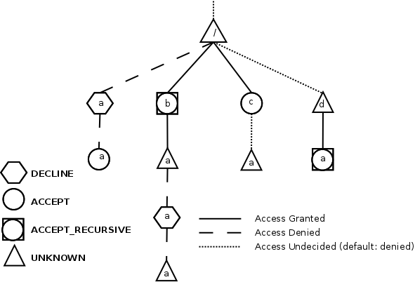 EJBCA Access Tree