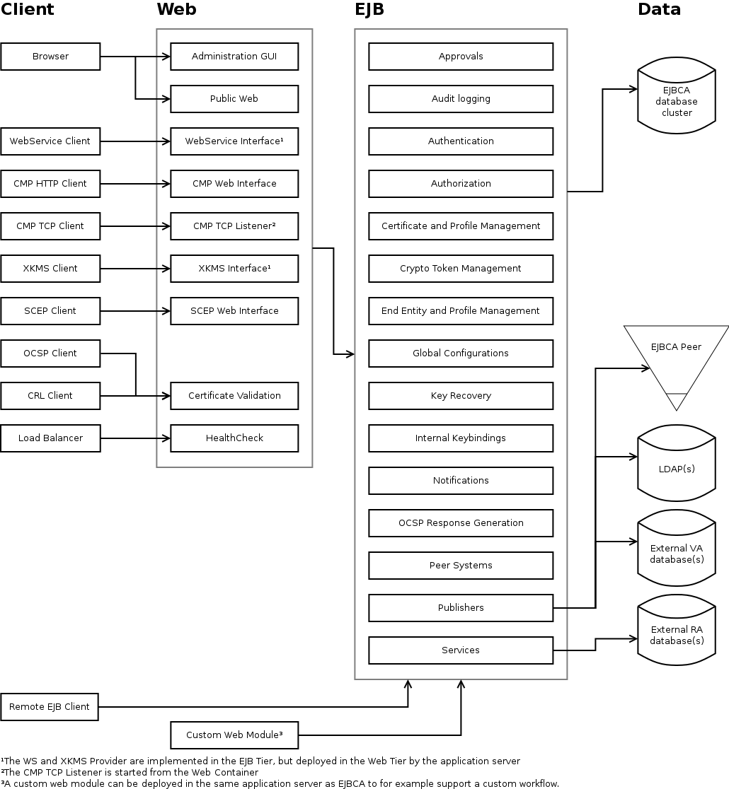 EJBCA architecture