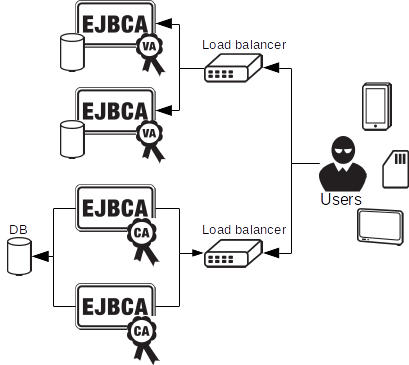 EJBCA PKI setup with multiple clustered servers.