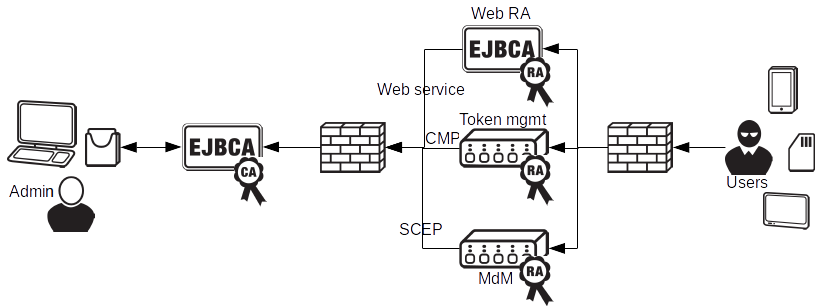 EJBCA PKI setup with multiple CA and distributed RAs, using CMP, SCEP and Web service.