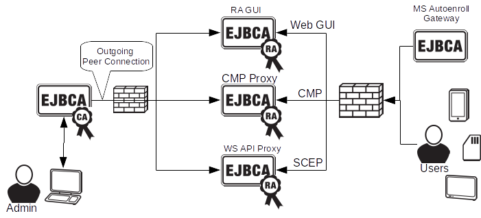 EJBCA PKI setup with Peer Connector External RA, not allowing incoming connections to the CA.