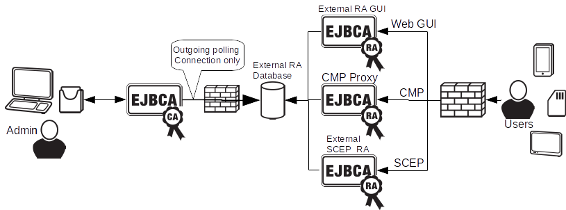 EJBCA PKI setup with External RA, not allowing incoming connections to the CA.