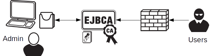 Simple EJBCA PKI setup with all in one CA and RA