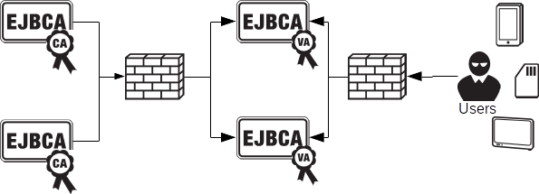 EJBCA PKI solution with Validation Authorities serving revocation information from several CAs.